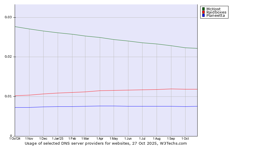 Historical trends in the usage of McHost vs. Raidboxes vs. Planeetta