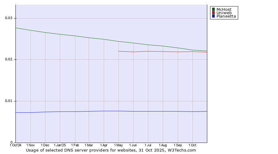 Historical trends in the usage of McHost vs. Uniweb vs. Planeetta