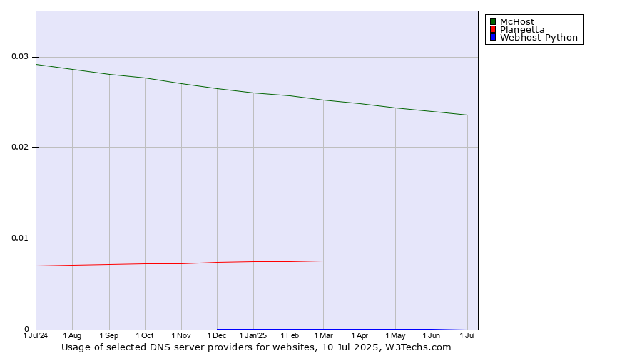 Historical trends in the usage of McHost vs. Planeetta vs. Webhost Python