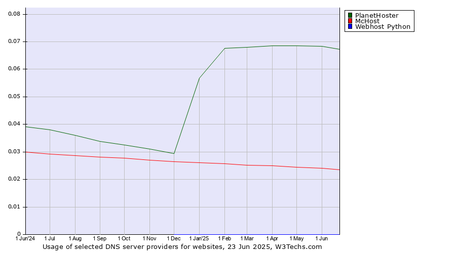 Historical trends in the usage of PlanetHoster vs. McHost vs. Webhost Python