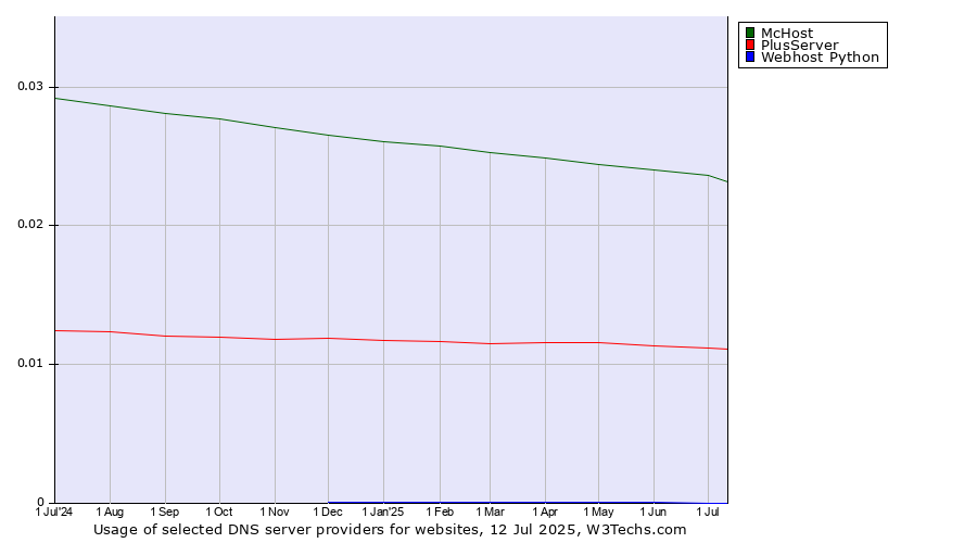Historical trends in the usage of McHost vs. PlusServer vs. Webhost Python