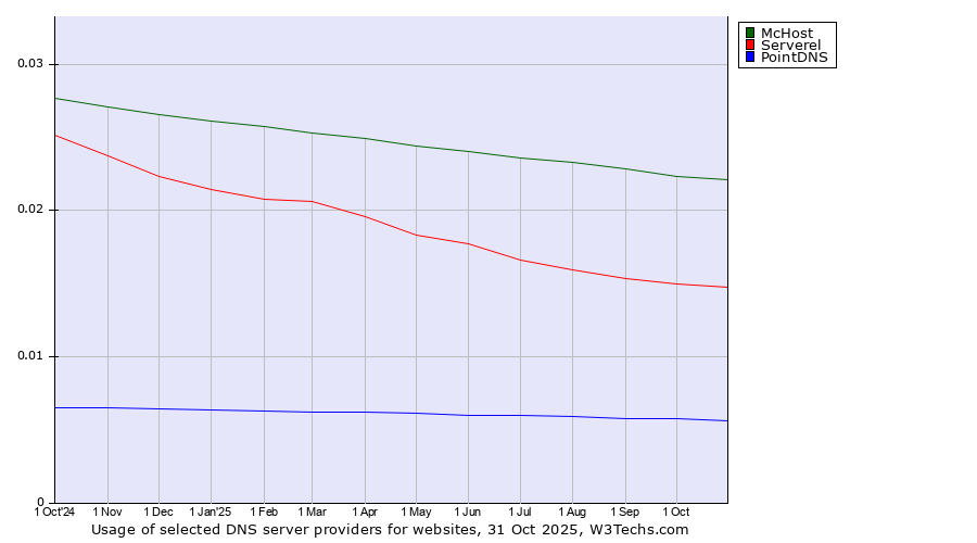 Historical trends in the usage of McHost vs. Serverel vs. PointDNS