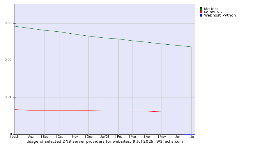 Historical trends in the usage of McHost vs. PointDNS vs. Webhost Python