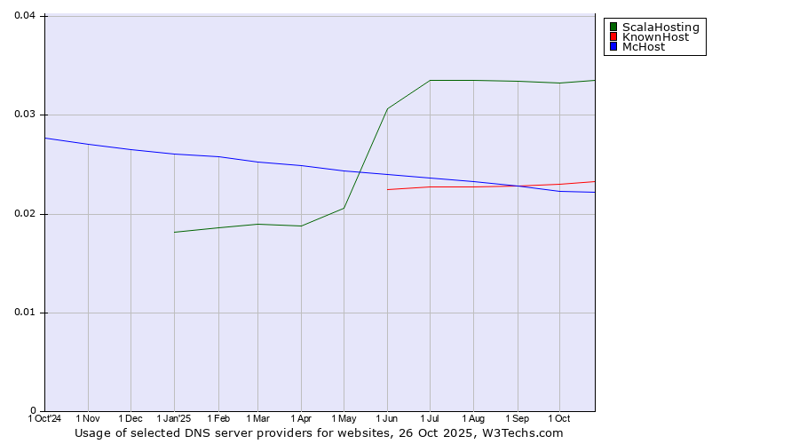 Historical trends in the usage of ScalaHosting vs. KnownHost vs. McHost