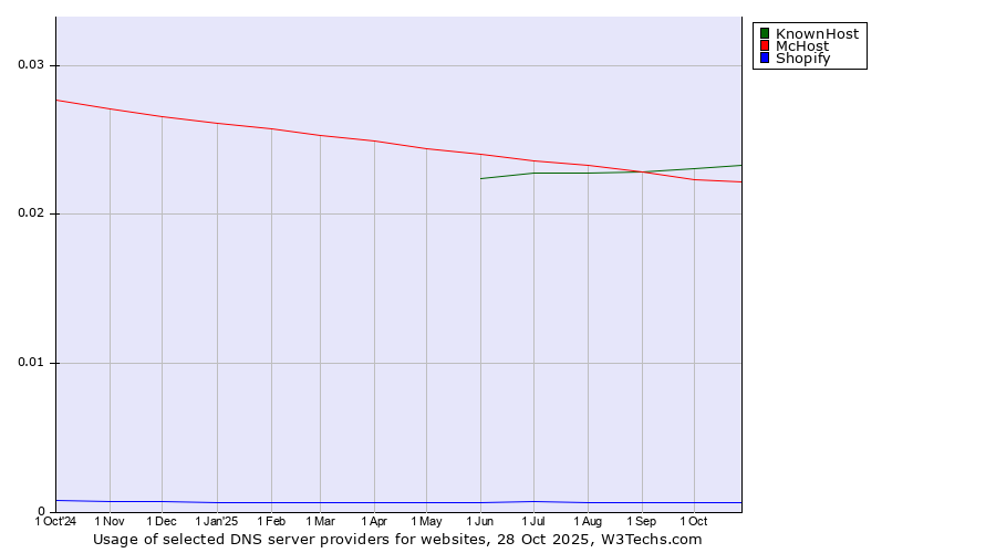 Historical trends in the usage of KnownHost vs. McHost vs. Shopify