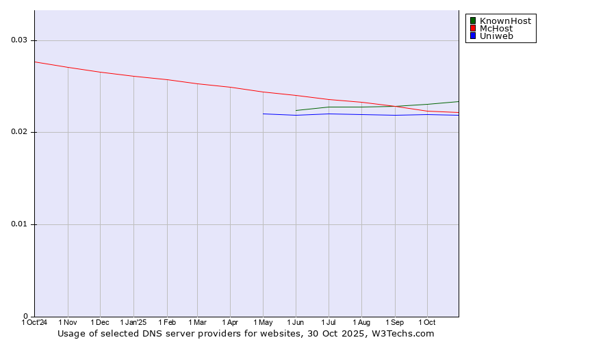 Historical trends in the usage of KnownHost vs. McHost vs. Uniweb