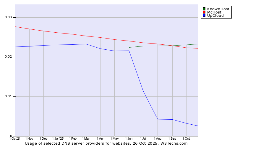 Historical trends in the usage of KnownHost vs. McHost vs. UpCloud