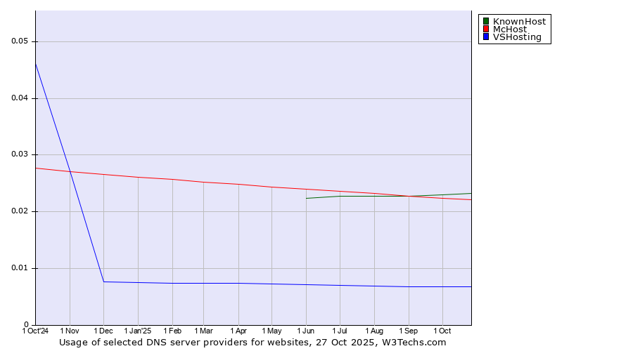 Historical trends in the usage of KnownHost vs. McHost vs. VSHosting