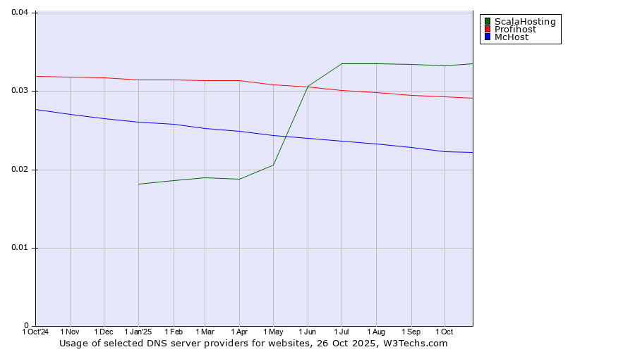 Historical trends in the usage of ScalaHosting vs. Profihost vs. McHost