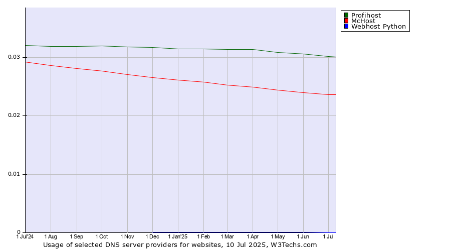 Historical trends in the usage of Profihost vs. McHost vs. Webhost Python