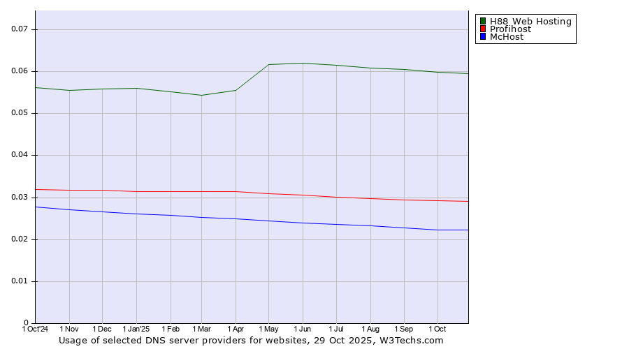 Historical trends in the usage of H88 Web Hosting vs. Profihost vs. McHost