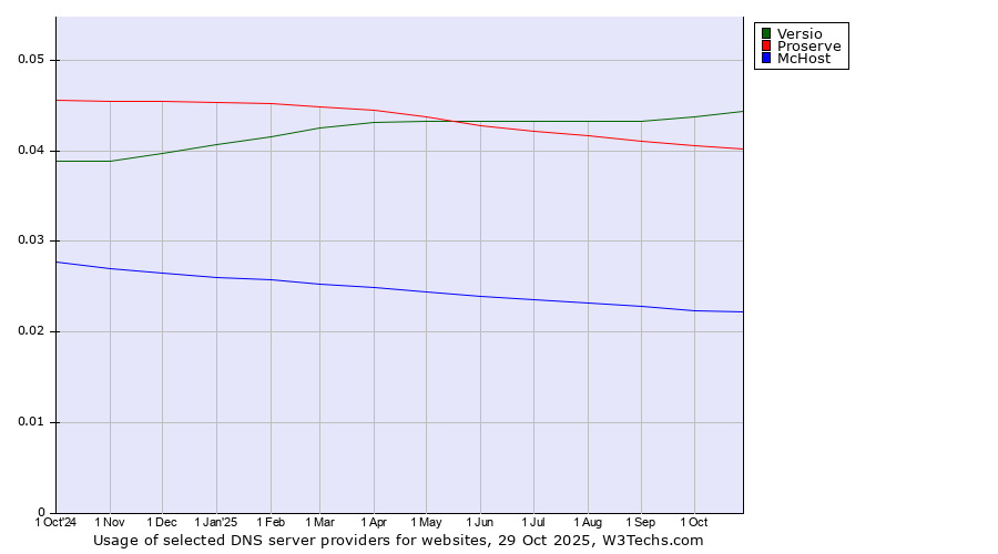Historical trends in the usage of Versio vs. Proserve vs. McHost