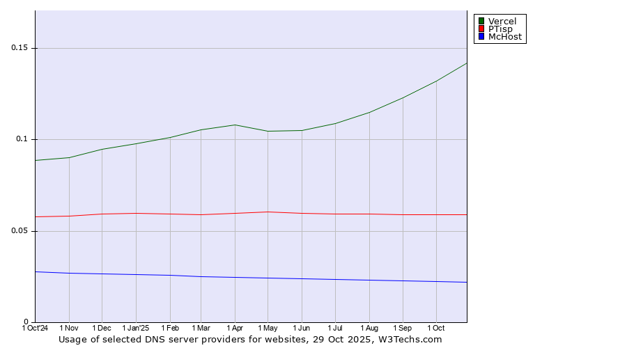 Historical trends in the usage of Vercel vs. PTisp vs. McHost