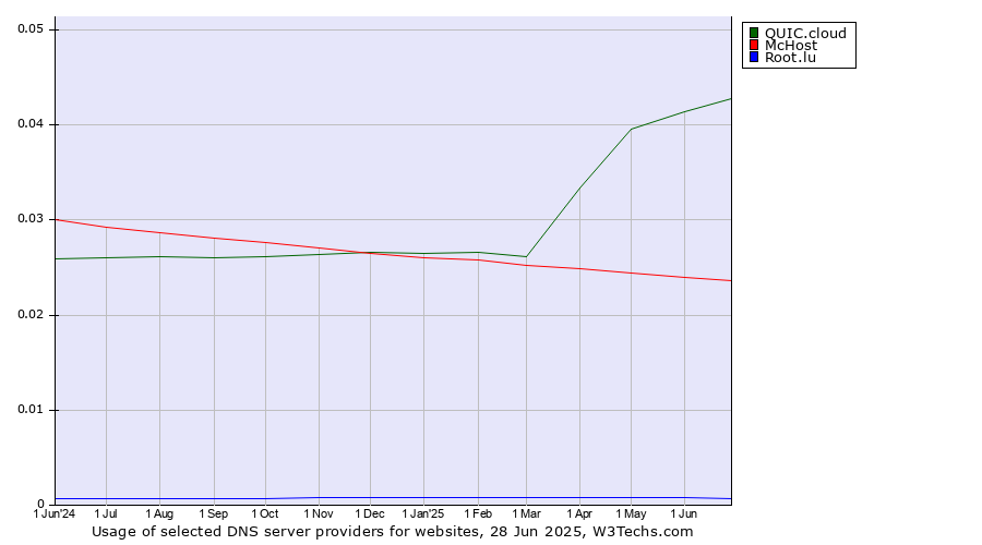 Historical trends in the usage of QUIC.cloud vs. McHost vs. Root.lu