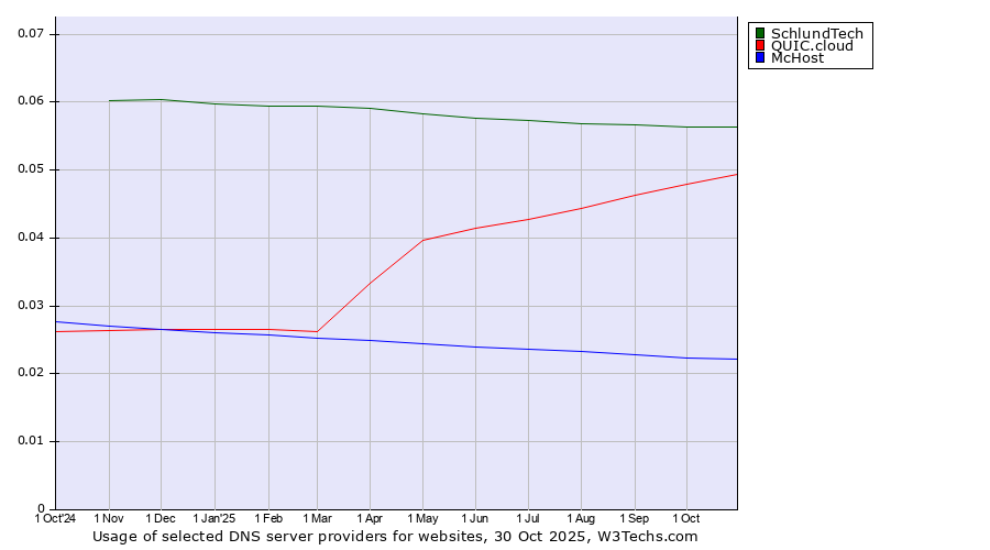 Historical trends in the usage of SchlundTech vs. QUIC.cloud vs. McHost