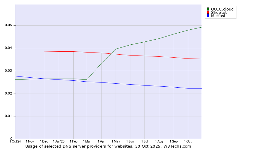 Historical trends in the usage of QUIC.cloud vs. Shoptet vs. McHost