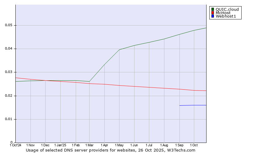 Historical trends in the usage of QUIC.cloud vs. McHost vs. Webhost1