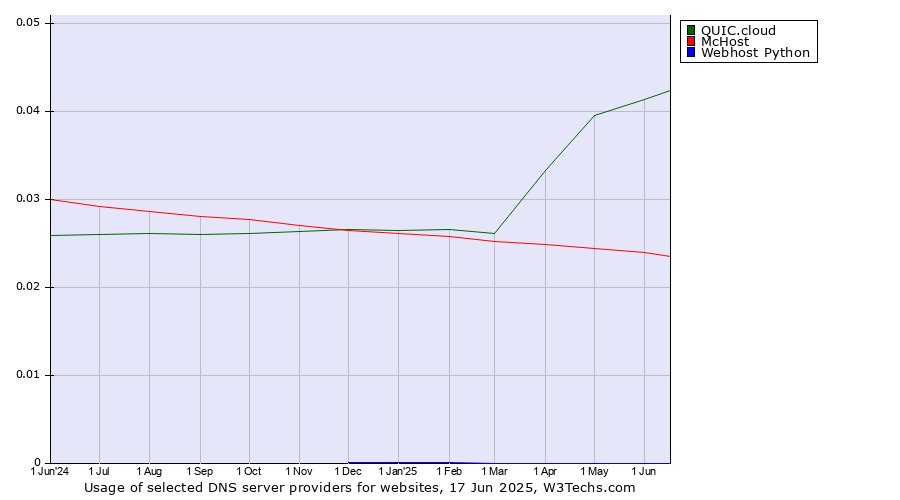 Historical trends in the usage of QUIC.cloud vs. McHost vs. Webhost Python