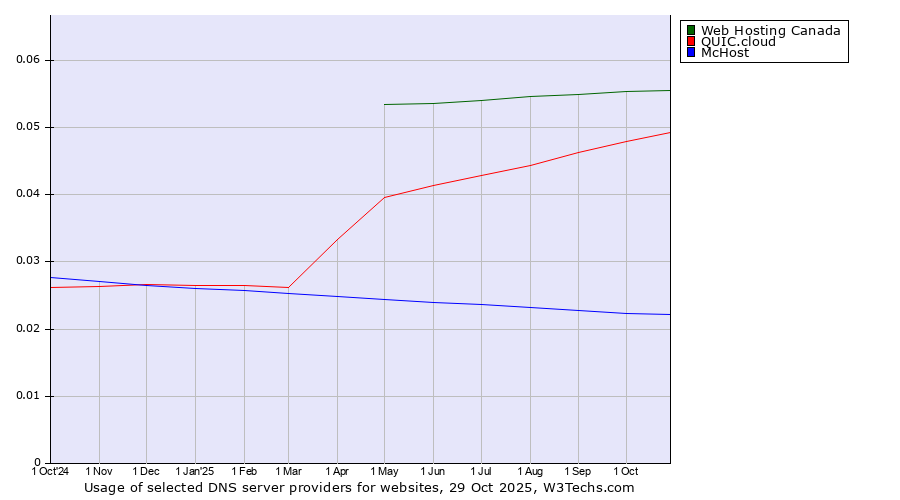 Historical trends in the usage of Web Hosting Canada vs. QUIC.cloud vs. McHost