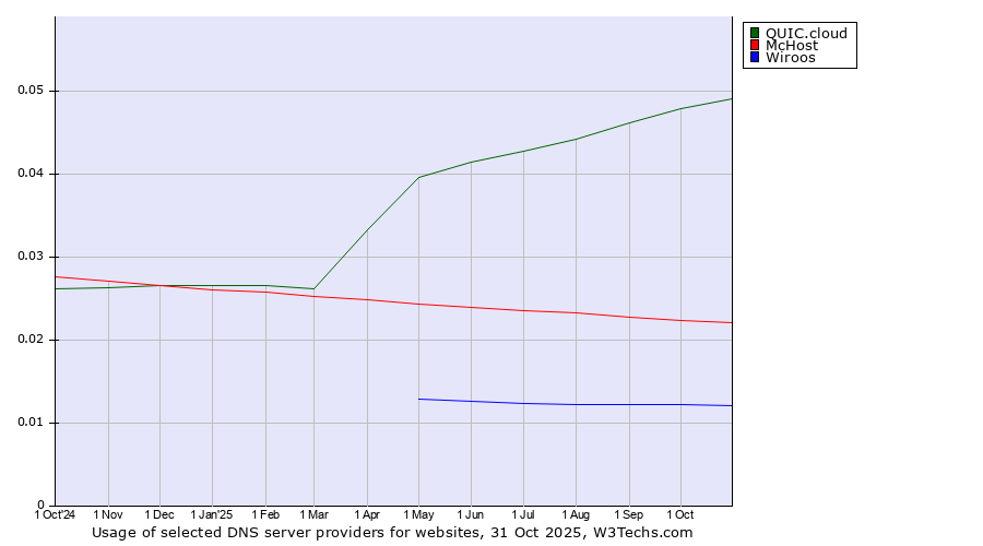 Historical trends in the usage of QUIC.cloud vs. McHost vs. Wiroos