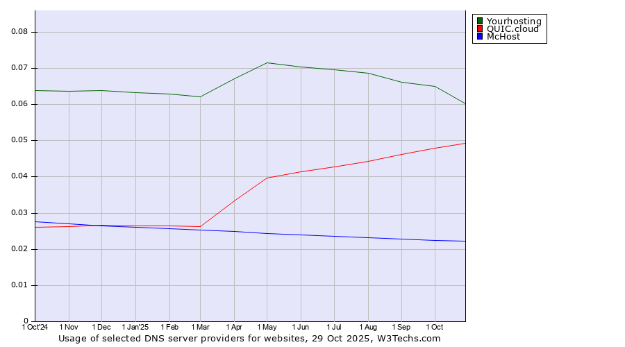 Historical trends in the usage of Yourhosting vs. QUIC.cloud vs. McHost
