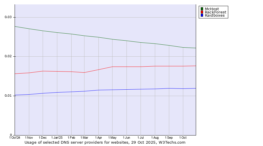 Historical trends in the usage of McHost vs. RackForest vs. Raidboxes