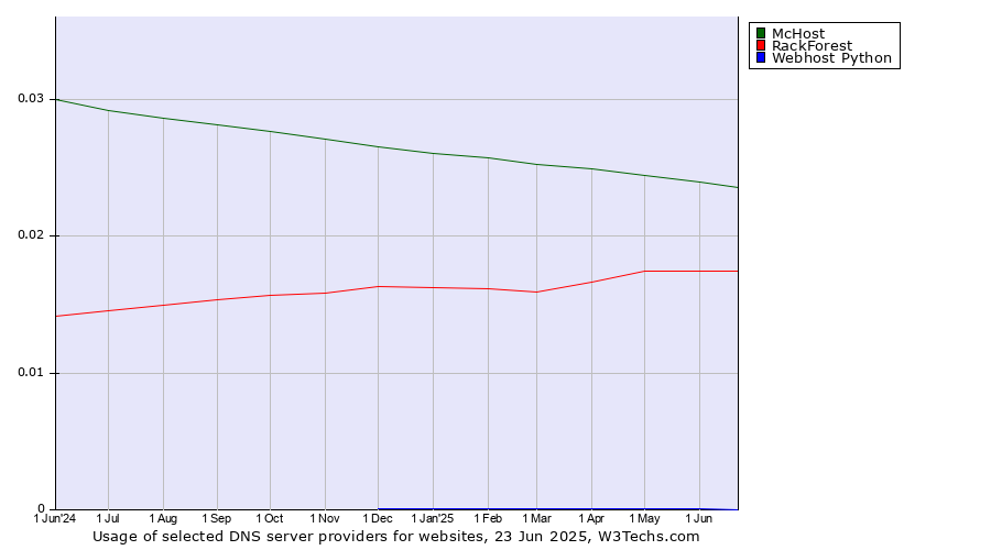 Historical trends in the usage of McHost vs. RackForest vs. Webhost Python