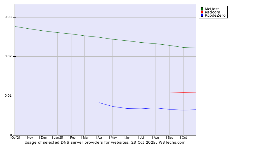 Historical trends in the usage of McHost vs. Radcom vs. RcodeZero