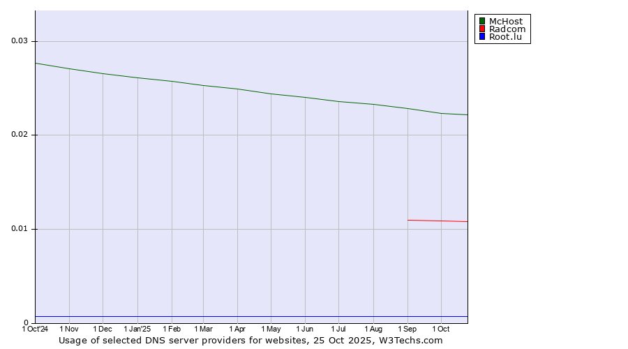 Historical trends in the usage of McHost vs. Radcom vs. Root.lu