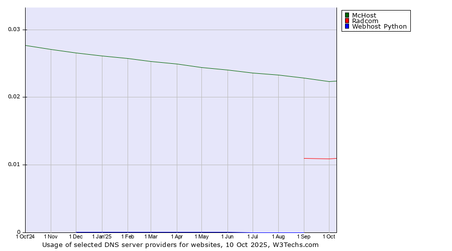 Historical trends in the usage of McHost vs. Radcom vs. Webhost Python