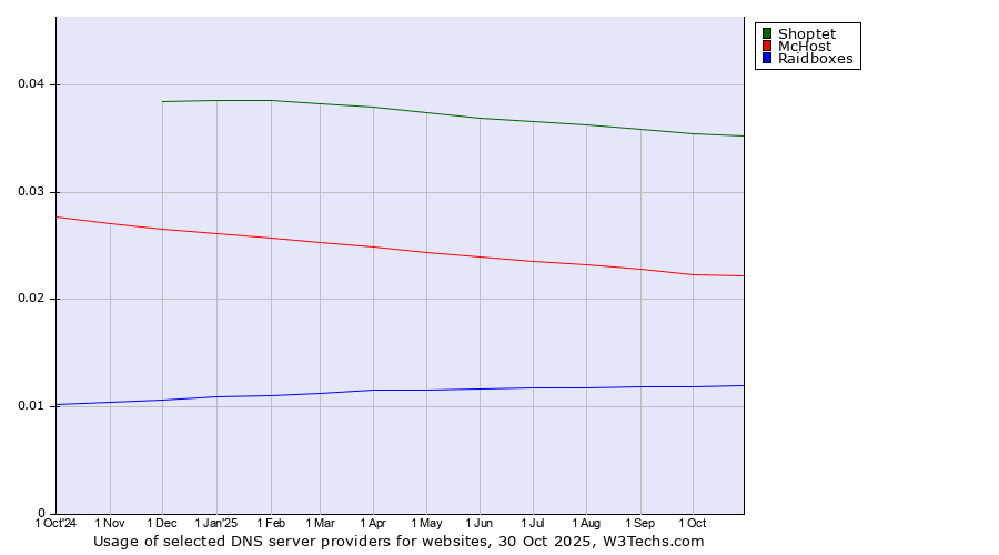 Historical trends in the usage of Shoptet vs. McHost vs. Raidboxes