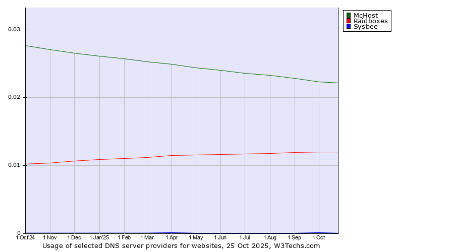 Historical trends in the usage of McHost vs. Raidboxes vs. Sysbee