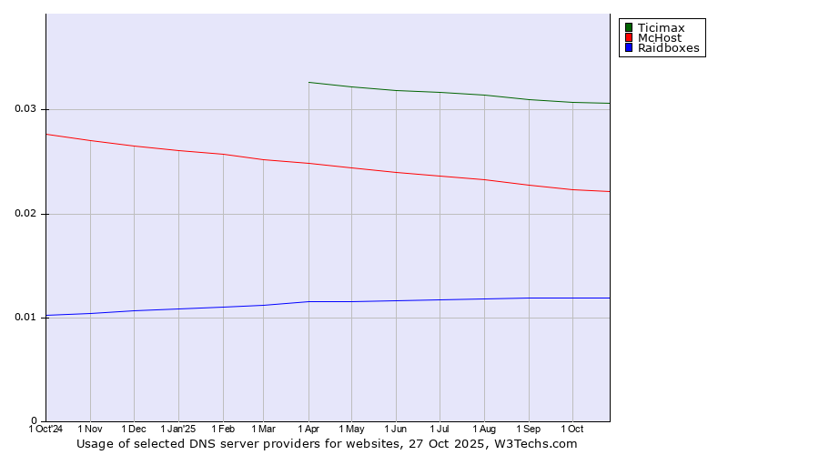 Historical trends in the usage of Ticimax vs. McHost vs. Raidboxes