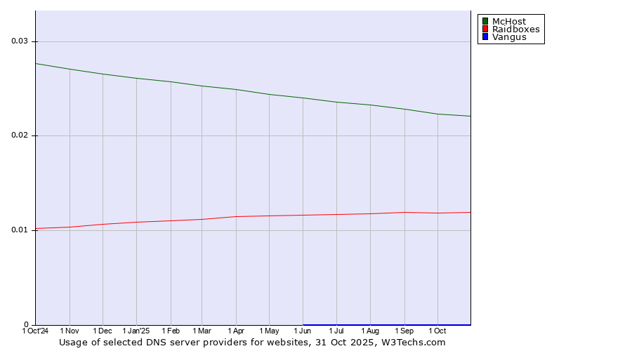 Historical trends in the usage of McHost vs. Raidboxes vs. Vangus