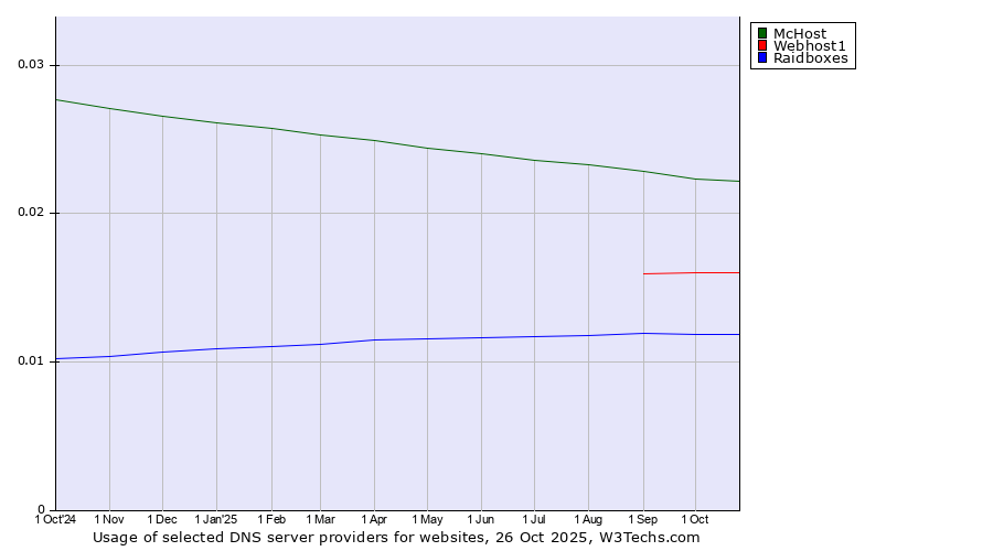 Historical trends in the usage of McHost vs. Webhost1 vs. Raidboxes