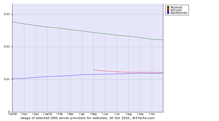 Historical trends in the usage of McHost vs. Wiroos vs. Raidboxes