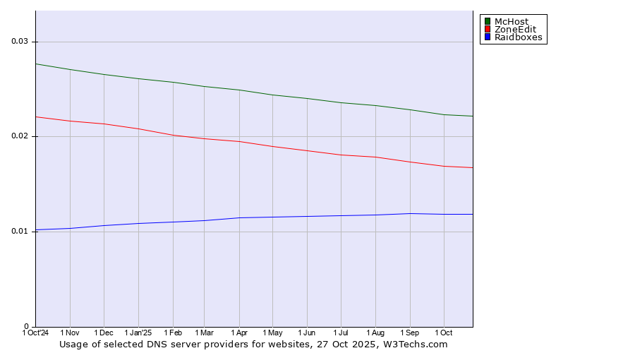 Historical trends in the usage of McHost vs. ZoneEdit vs. Raidboxes