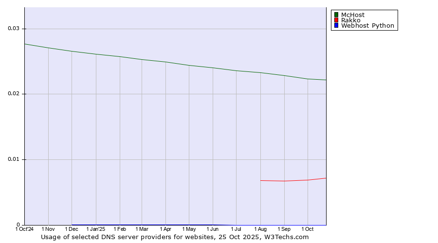 Historical trends in the usage of McHost vs. Rakko vs. Webhost Python