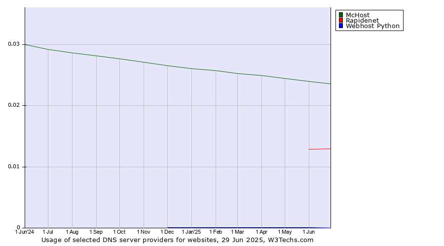 Historical trends in the usage of McHost vs. Rapidenet vs. Webhost Python