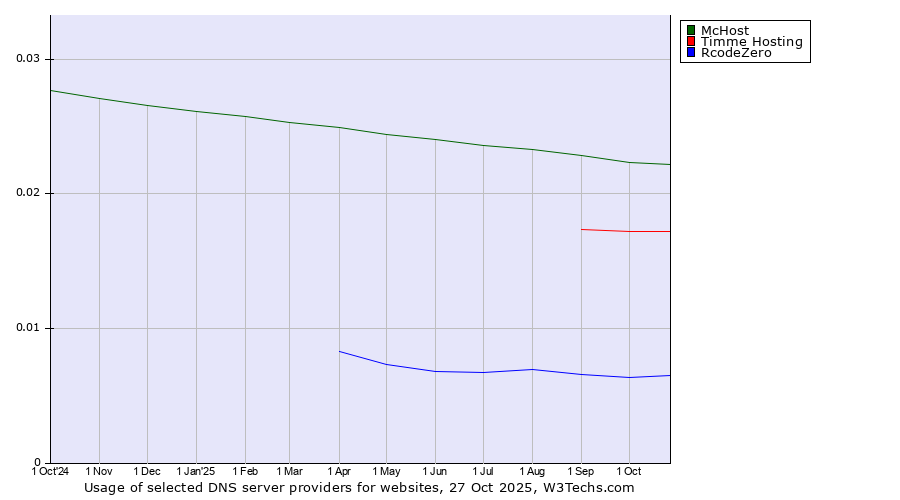 Historical trends in the usage of McHost vs. Timme Hosting vs. RcodeZero