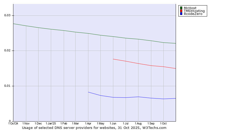Historical trends in the usage of McHost vs. TMDHosting vs. RcodeZero