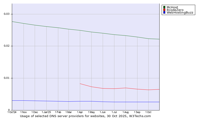 Historical trends in the usage of McHost vs. RcodeZero vs. WebHostingBuzz