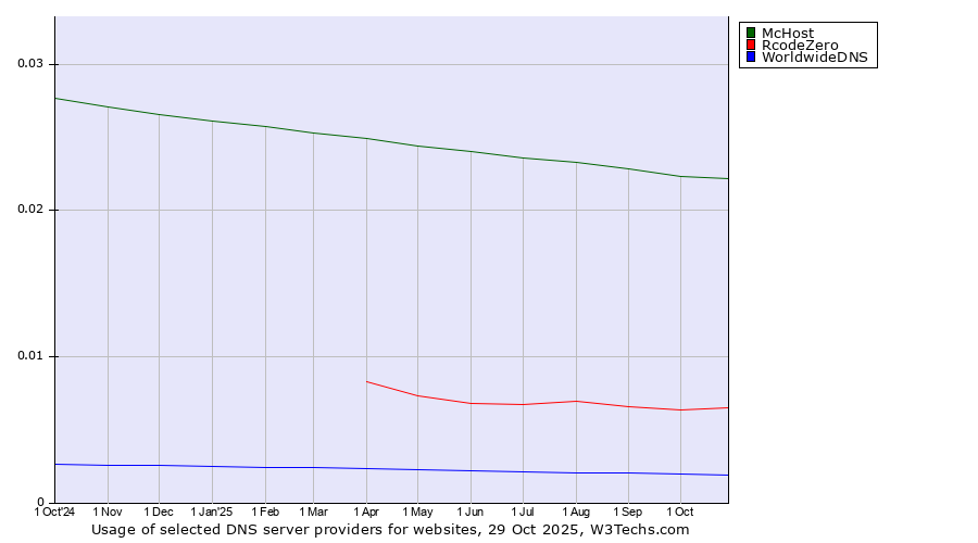 Historical trends in the usage of McHost vs. RcodeZero vs. WorldwideDNS