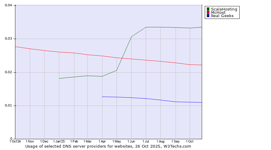 Historical trends in the usage of ScalaHosting vs. McHost vs. Real Geeks