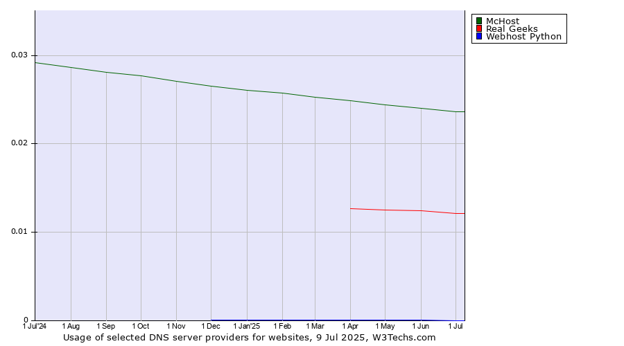 Historical trends in the usage of McHost vs. Real Geeks vs. Webhost Python