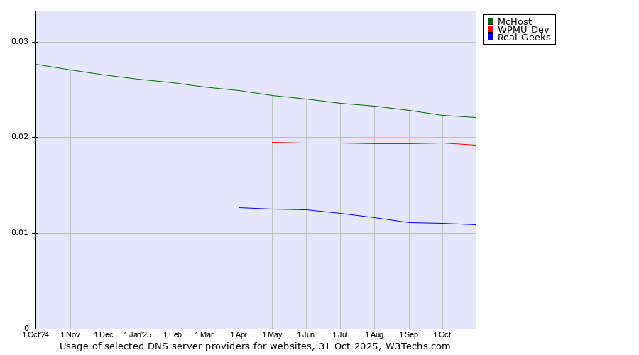 Historical trends in the usage of McHost vs. WPMU Dev vs. Real Geeks