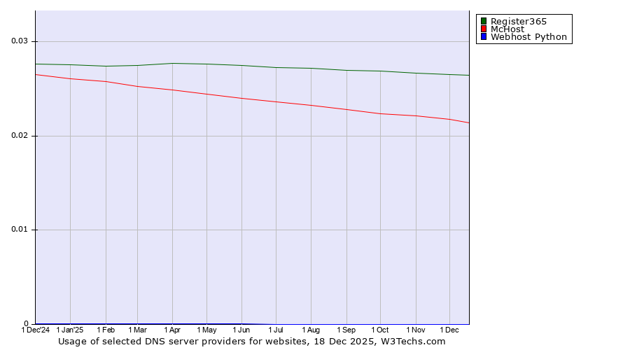 Historical trends in the usage of Register365 vs. McHost vs. Webhost Python