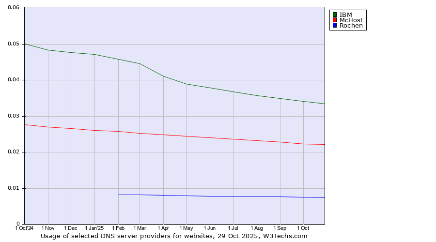 Historical trends in the usage of IBM vs. McHost vs. Rochen