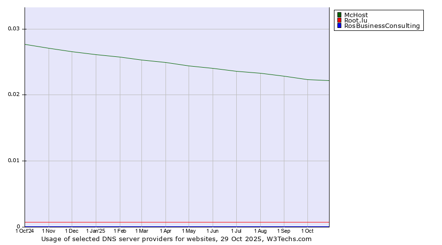 Historical trends in the usage of McHost vs. Root.lu vs. RosBusinessConsulting