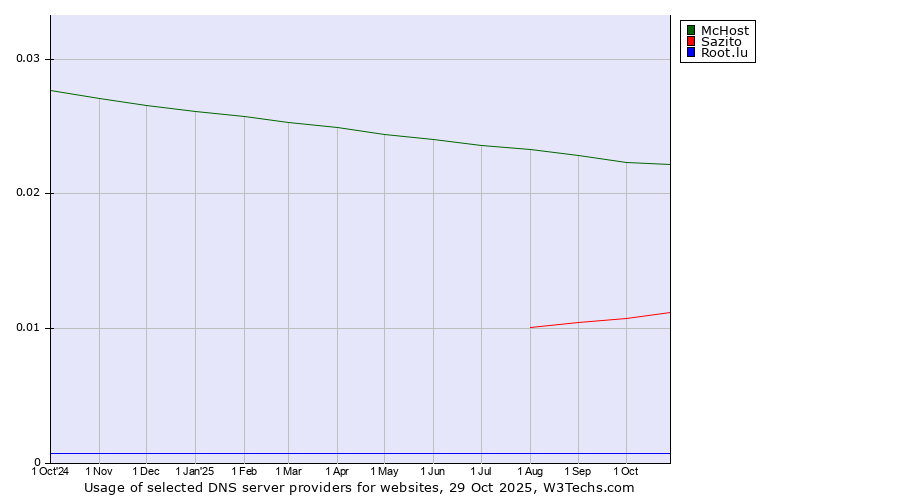 Historical trends in the usage of McHost vs. Sazito vs. Root.lu